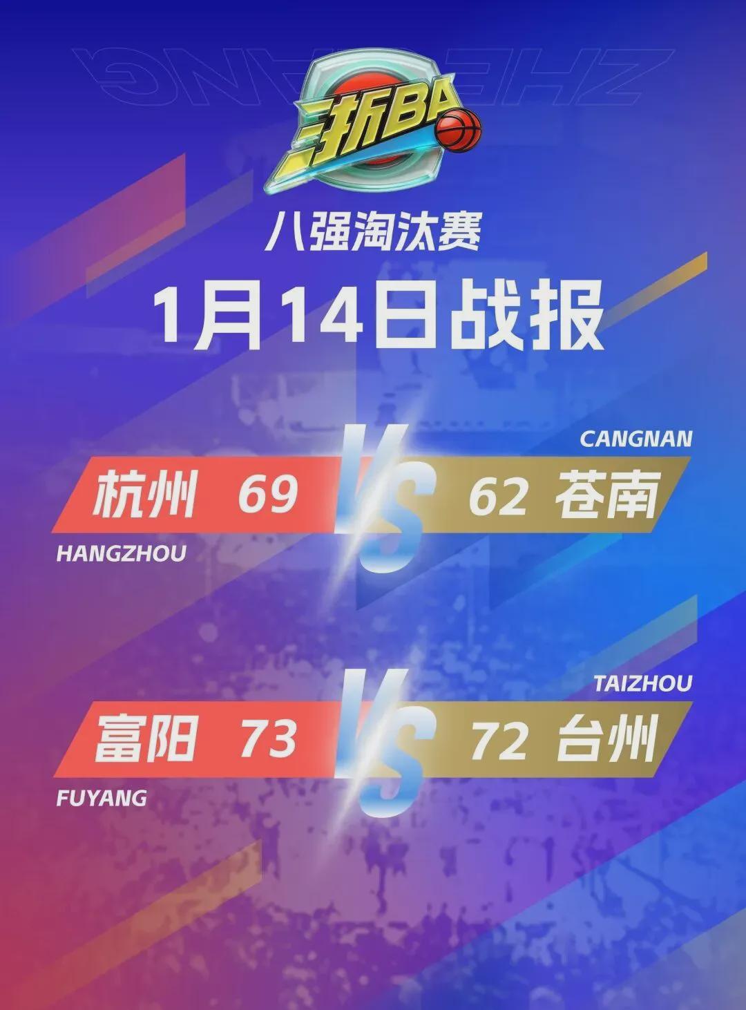 杭州力克苍南，富阳险胜台州！“浙BA”淘汰赛战火再燃
